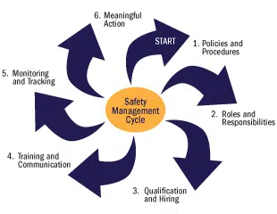 FMCSA Safety Management Cycle