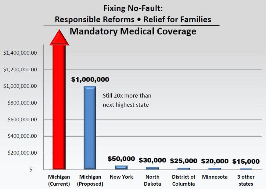 No Fault, chart from Gov. Snyder press conference