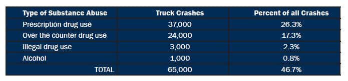Chart, truckers on drugs
