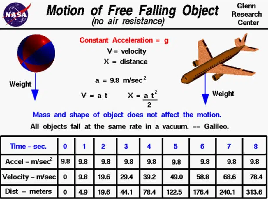 Motion of free falling object