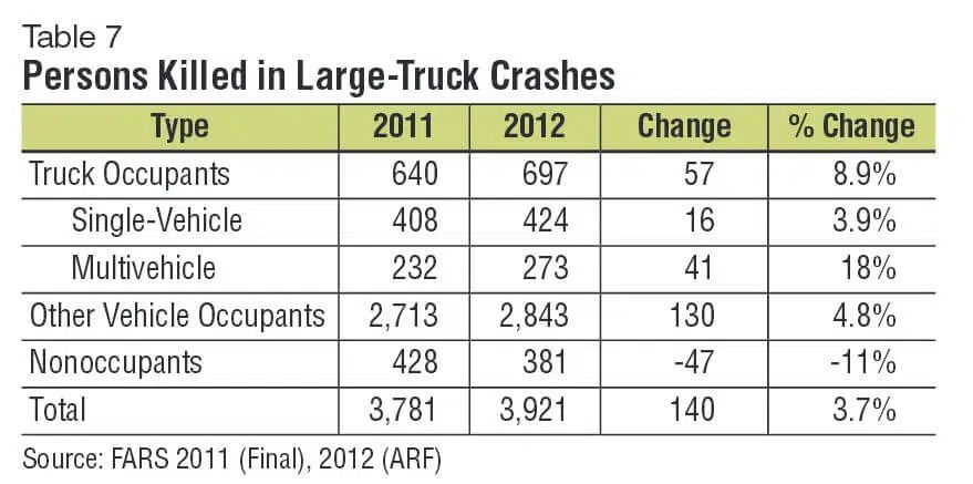 Fatal crashes involving large trucks