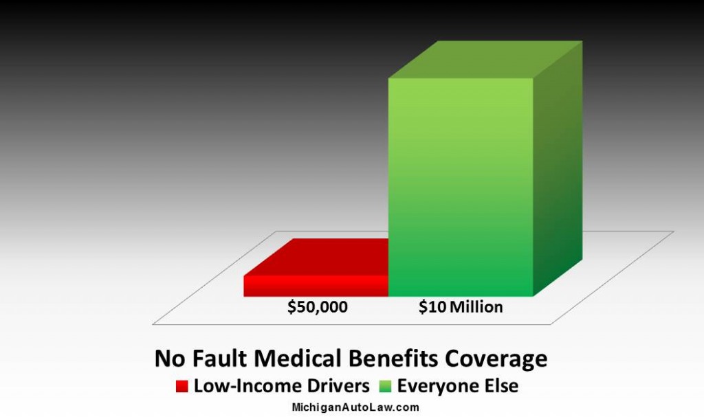 No Fault - Low Income Discrimination