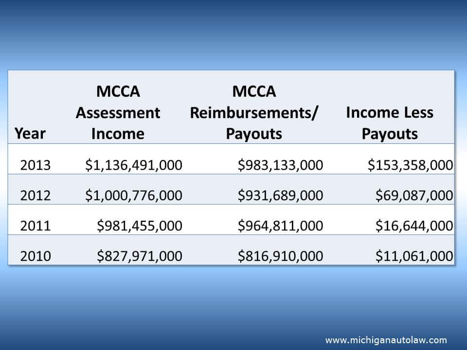 What is the MCCA fund telling us about No Fault reform? Michigan Auto Law