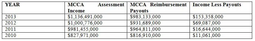 MCCA assessment income