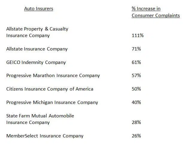 Consumer complaints auto insurance