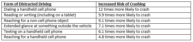 Distracted driving and increase in crashes chart, image