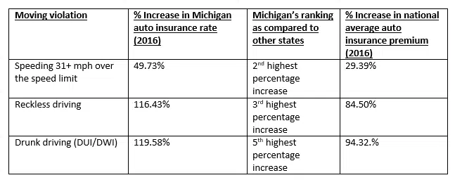 Michigan insurance rate increases, image
