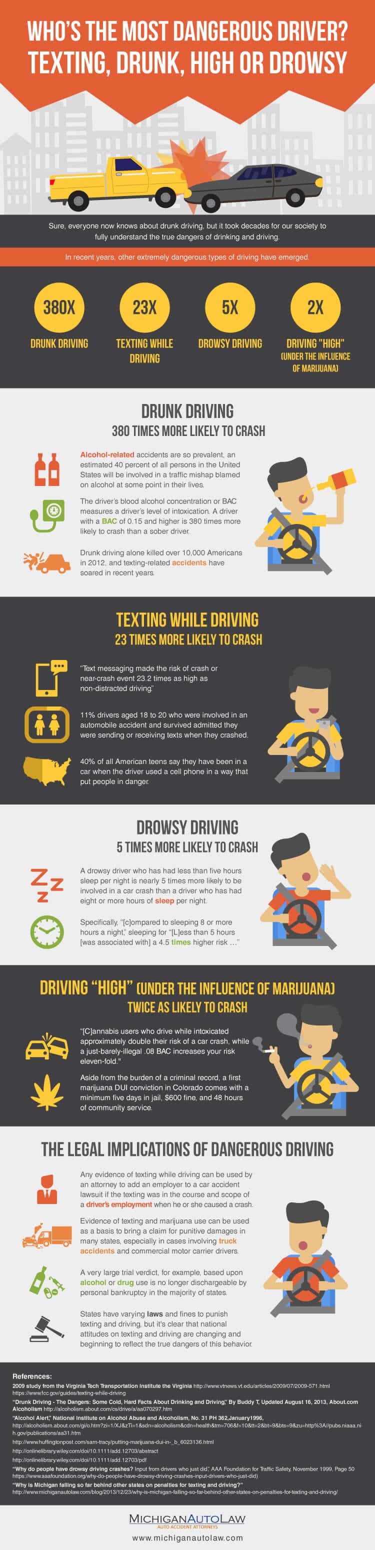 Drunk Driving vs High vs Texting vs Drowsy Infographic