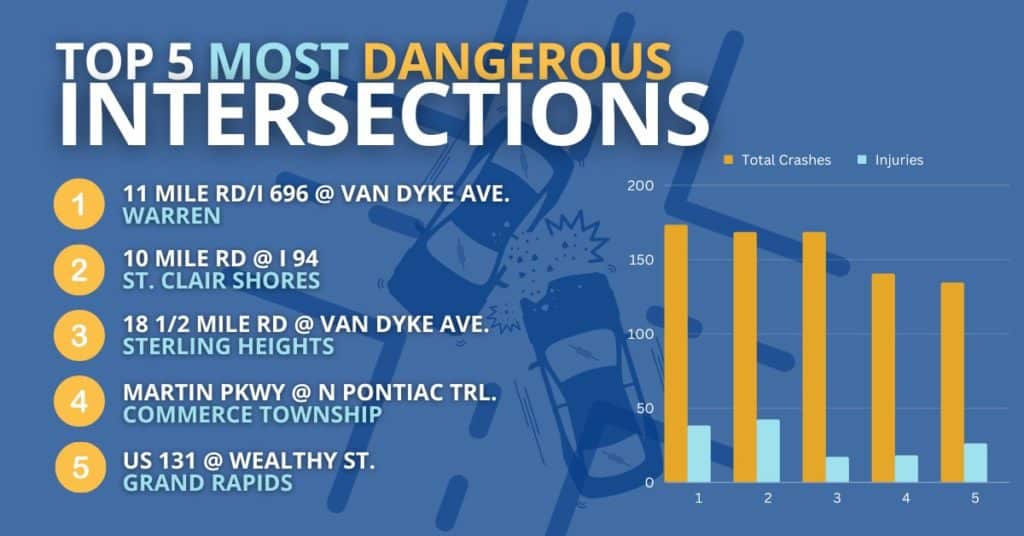 Top 5 Most Dangerous Intersections In Michigan