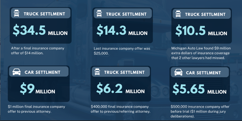 Top Settlements From Michigan Auto Law Attorneys - Click Image To View Top Settlements From Our Attorneys